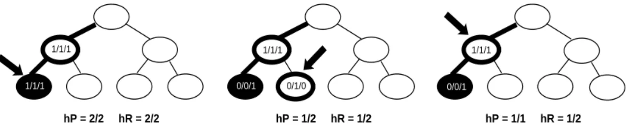Figure 2: New hierarchical measure. The solid ellipse represents the real category of a test instance; the ellipse in bold with an arrow pointing to it represents the category assigned to the instance by a classifier; all nodes on the path from the root to