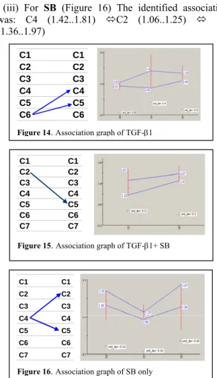 Figure 18. Association for down regulated genes  