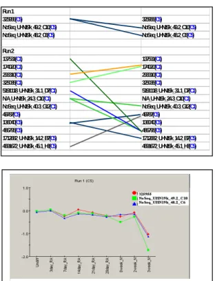 Figure 26. Down-regulated genes in the first run of  association rules. 
