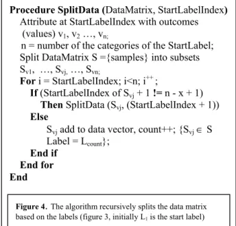 Figure 4 .  The algorithm recursively splits the data matrix  based on the labels (figure 3, initially L 1  is the start label)
