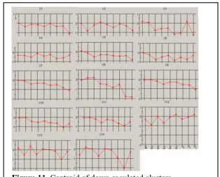 Figure 11. Centroid of down-regulated clusters