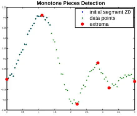 Figure 1. Plot of measurements where the end points of each delta−monotone segment are indicated by large filled circles