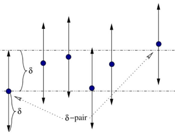 Figure 2. Example of a δ−pair: data points are circles; the arrows indicate the size of δ.