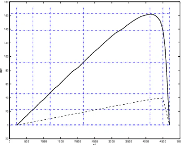 Figure 4. the relation of p1-dp2 and the partitions. The solid curve is the right behavior and the dotted curve is the faulty behavior