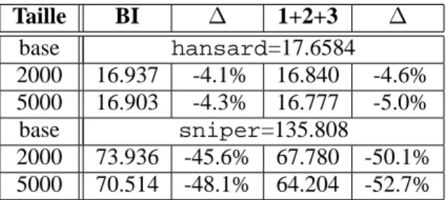 Table 1 shows the perplexity on the hansard and the sniper corpora. Preliminary experiments led us to two sizes of cache which seemed  promis-ing: 2000 and 5000 corresponding to the last 2000 and 5000 words seen during the processing of a  doc-ument