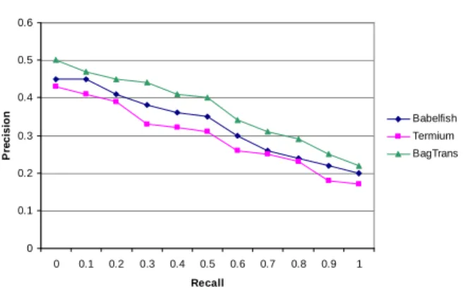 Figure 4 shows the precision and recall curves for the three translation techniques  as  measured  using  the  CLEF  2004  data