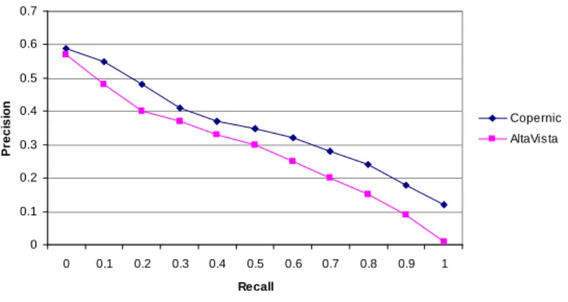 Fig. 1.  Precision and recall values for the two search engines using our baseline strategy