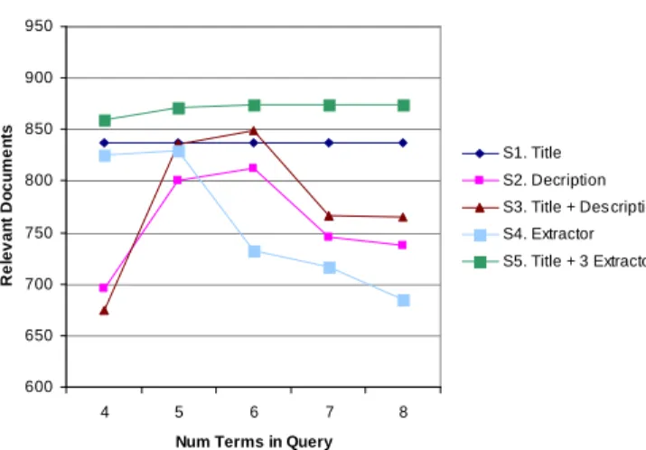 Fig. 2.  Results of various term selection strategies using a disjunction. 