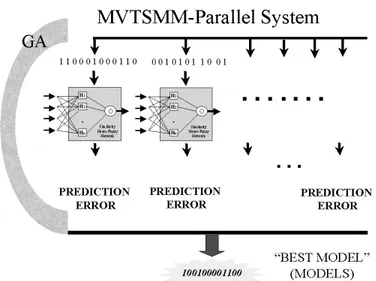 Fig.  3.  Multivariate  Time  Series  Model  Miner  System  (MVTSMM).  The  arc  is  a  parallel  genetic  algorithm  evolving  populations  of  similarity-based  hybrid  neural  networks
