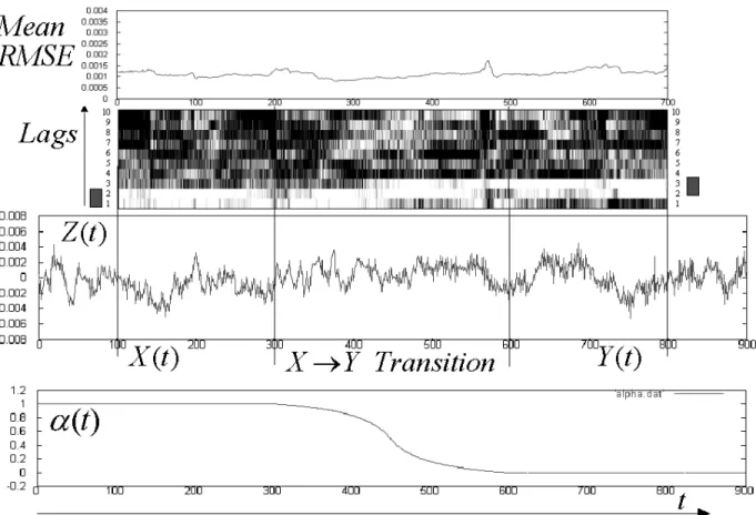 Fig. 4. Z(t) is a linear AR model computed as a convex combination ( α (t ) )of two linear AR