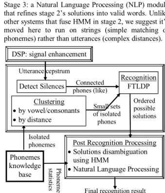 Figure 1.1: Block diagram for fast speech recognition  Without doubting the accuracy or effectiveness of  Stage 1 (DSP), the focus of this paper is to have the  second stage running a fast TLDP (to help find phone  boundaries [8]), but without using HMM pr