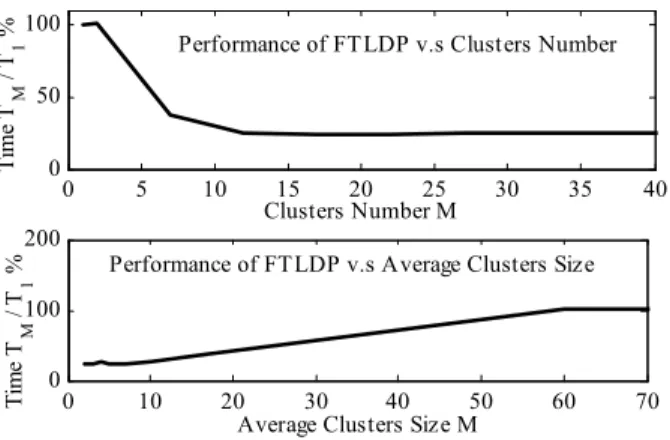 Figure 3.1: Results for Level 1(Clustering effect) 