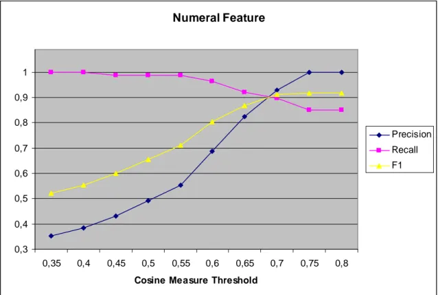 Figure 1: Numeral Feature Precision and Recall 