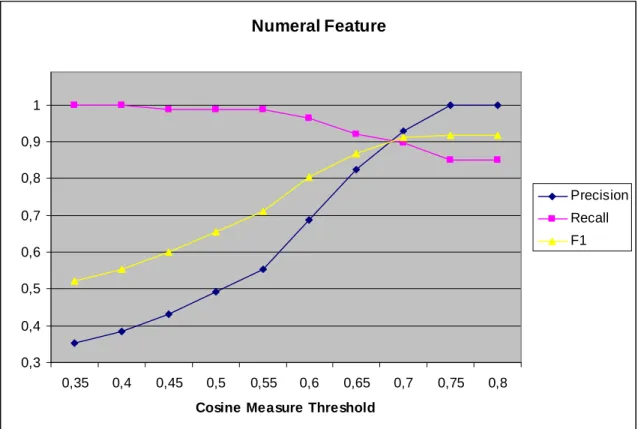 Figure 1: Numeral Feature Precision and Recall 