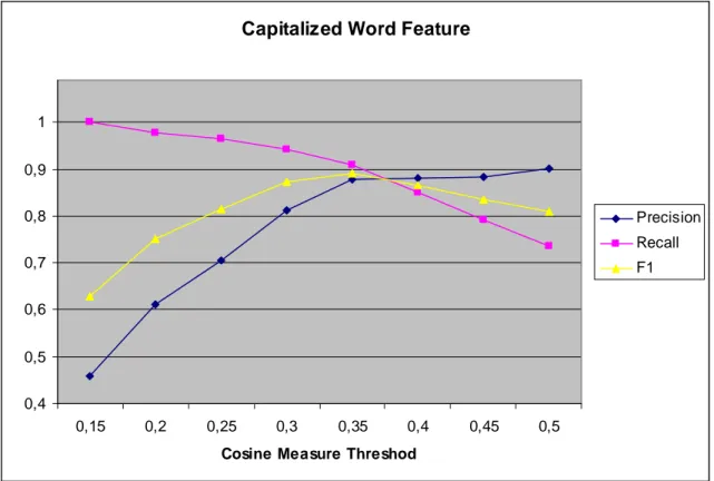 Figure 2: Capitalized Word Feature Precision and Recall 
