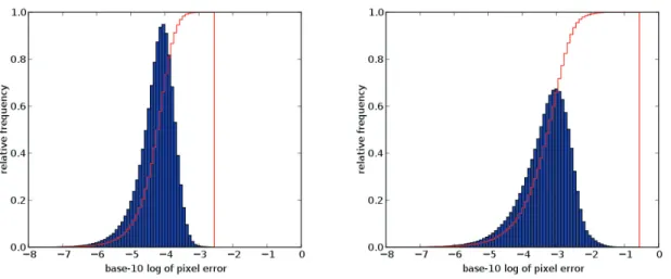 Figure 9. Histograms of pixel values in the two diﬀerence images—butterﬂy algorithm on the left, and far-ﬁeld approximation on the right