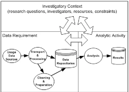 Figure 1. Key Aspects of Usage-Based Studies  The three key constituent aspects of a usage-based study are: 