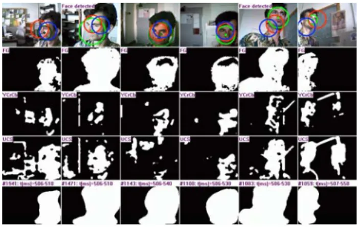 Figure 2: Face detection using colour, motion and intensity com- com-ponents of video with six different webcams
