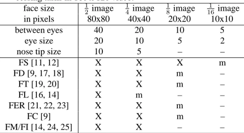 Table 2: Processing time of the perceptual vision system for different resolutions of video (in msecs).