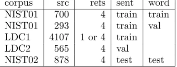 Table 1: Corpora. Columns give number of source sentences and reference translations, and the split used for sentence and word experiments.