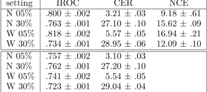 Table 2 shows the performance of the best configurations for classification and regression.