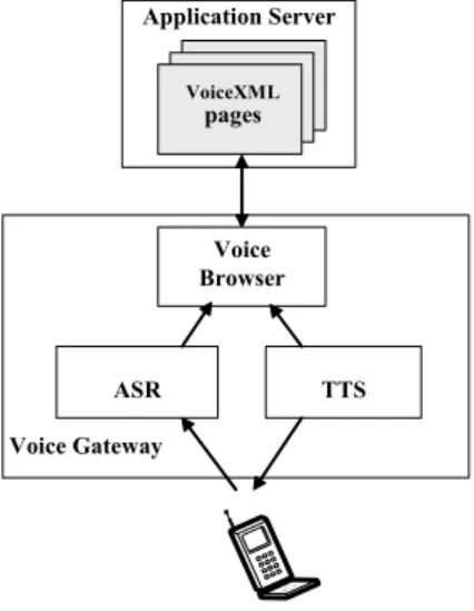 Figure 2. VoiceXML architecture model 