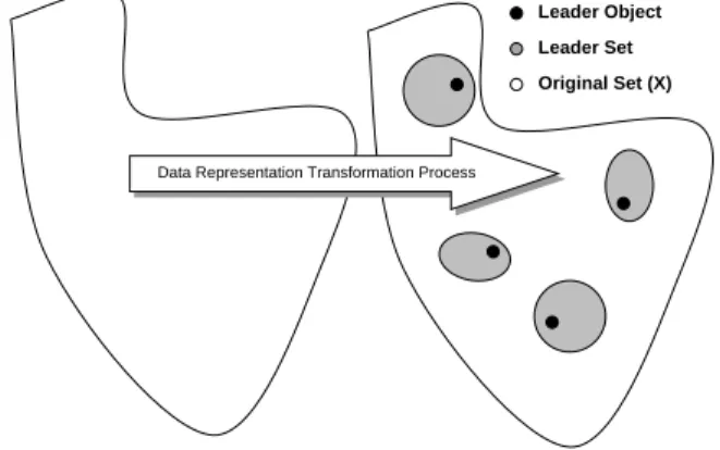 Figure 4.1: Conceptualization of Clustering Process