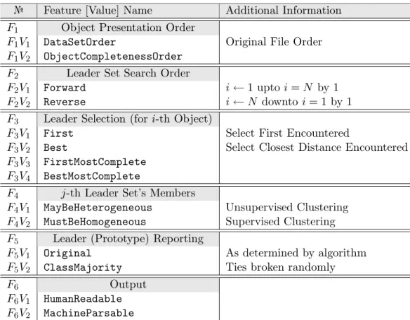 Table 4.1: Feature and Feature Value Identifiers. F 1 V 2 means feature value 2 of feature 1