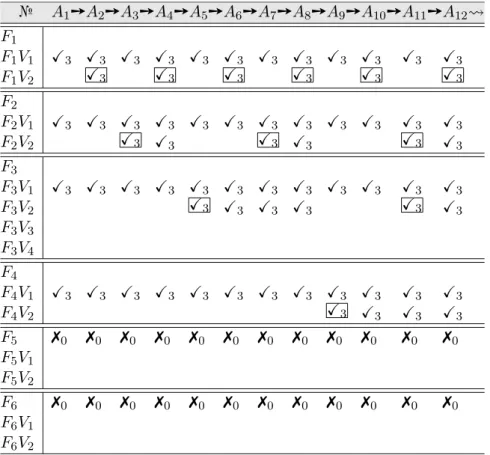 Table 4.4: Member–Feature Relationships. For example, X 3 (A 1 ,F 1 V 1 ) means algorithm A 1 has the feature variant F 1 V 1 