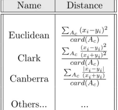 Table 5.1: Three possible modified distances ([19]p.1947)