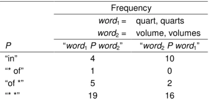 Table 5. Frequencies of various patterns for quart:volume  Frequency 