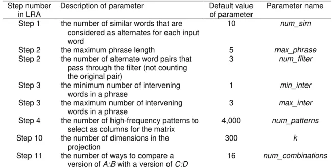 Table  8  lists  the  numerical  parameters  in  LRA  and  the  step  in  which  each  parameter  appears