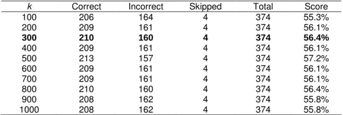 Table 12. Comparison with human SAT performance. 