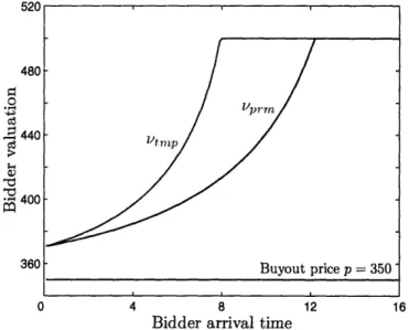 Figure  5-1:  Equilibrium  threshold  valuation  in  temporary  and  permanent  buyout price  auction