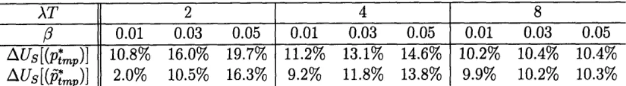 Table  5.1:  Percent  utility  increase  achieved by  temporary  optimal  and  approximate buyout  price