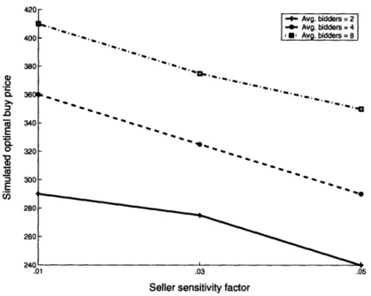 Figure  5-2:  Optimal  temporary  buyout  price  (/3 =  0.03)