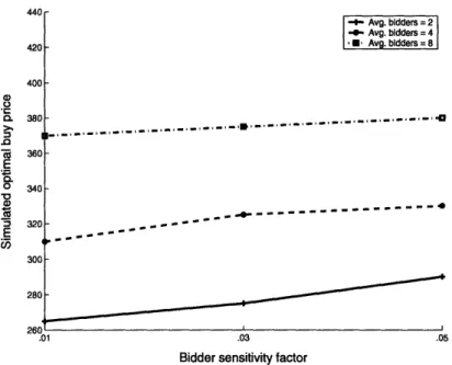 Figure  5-3:  Optimal  temporary  buyout  price  (a  =  0.03)