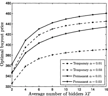 Figure  5-4:  Optimal  temporary  and  permanent  buyout  prices with  impatient  bidders optimality  of p  and  p*(k)  imply that