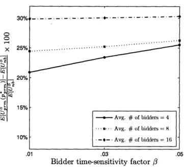 Figure  5-8:  Relative  increase  in seller's  utility  from a  permanent  buyout  option  (  = 0.03)