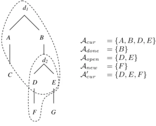 Figure 4: An example partial purchase procedure tree where A cur , A done , A open , A new and A 0 cur are  in-dicated.