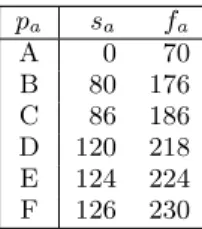 Table 2: Initial start and finish times for auctions in testing