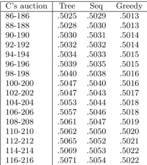 Table 3: Average utility achieved by each method over 2000 runs for each auction period for C