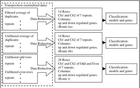 Table 1 shows the number of identified genes in each of the 6 clustering runs. Runs 1  to  3  include  data  from  all  7  replicate  arrays,  and  runs  4  to  6  exclude  data  from  the 