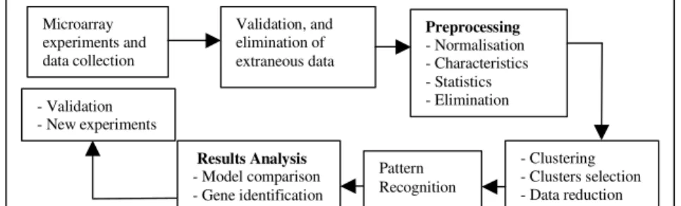 Fig. 1.  Knowledge discovery process in microarray data analysis  Preprocessing  - Normalisation  - Characteristics - Statistics - Elimination - Validation - New experiments Pattern Recognition 