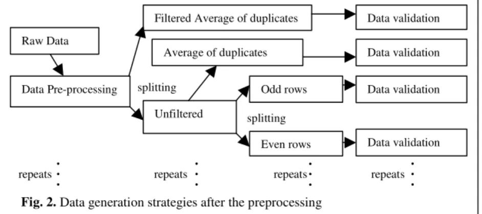 Fig. 2. Data generation strategies after the preprocessing 