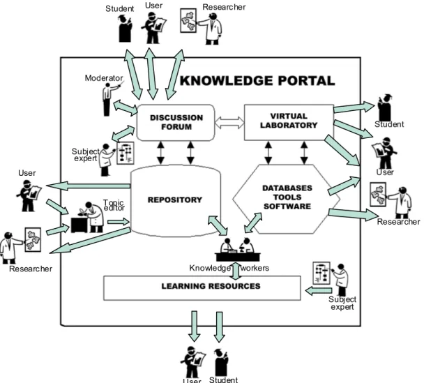 Figure 1: Knowledge Portal: users and players interactions 