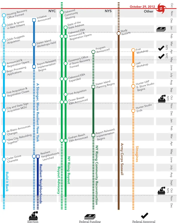 Fig 1.2: Post-Sandy Planning and Acquisition Processes. Build it Back, far left, is New York City’s acquisition program