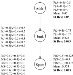 Fig. 5. The network from Figure 4 demonstrating the reduced standard deviation of each dependent action after a possibility for address utility (i.e., that u(A) = 0.6) is eliminated