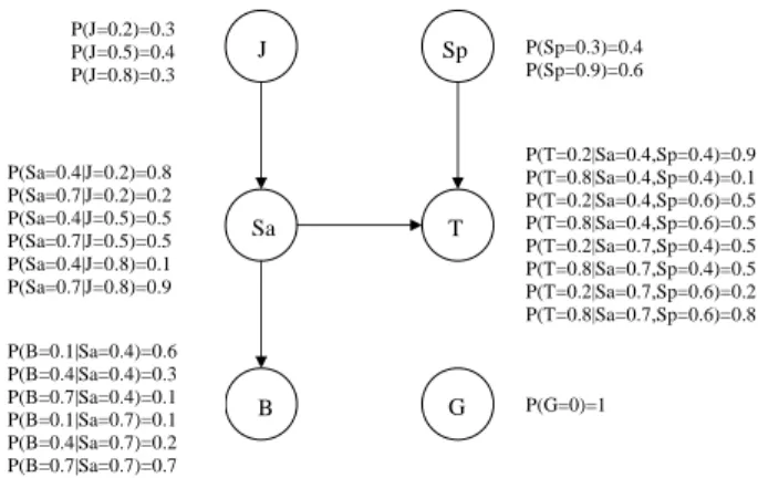 Fig. 6. The Bayesian network for the example, indicating the conditional probability distributions Action a Eu[a] Sp 0.66 J 0.5 T 0.5121 B 0.4249 Sa 0.559 G 0 TABLE II