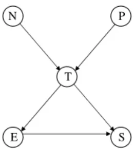 Fig. 3. An example Bayesian Network modeling dependencies in utilities for privacy consequences